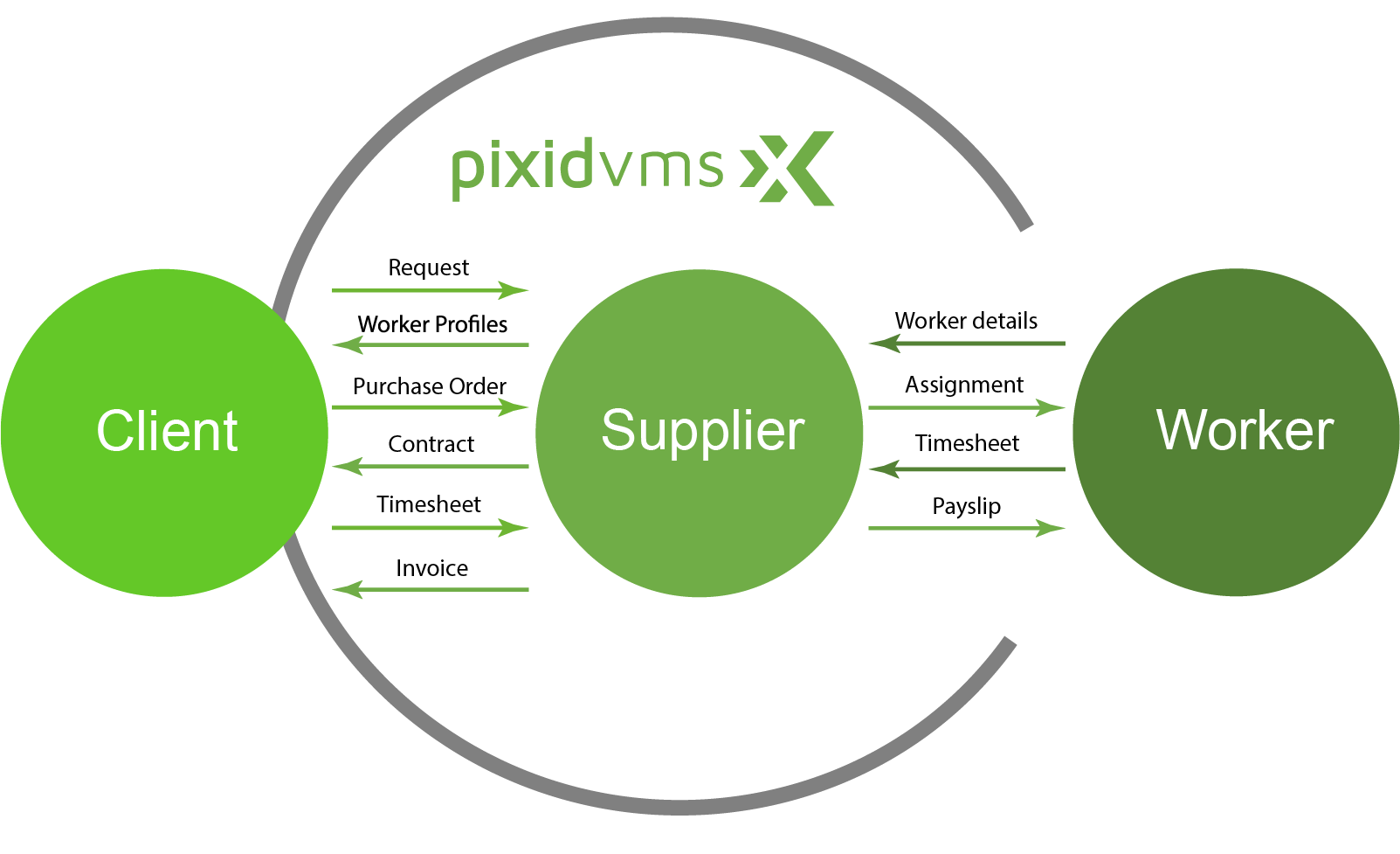 Pixid VMS flow diagram
