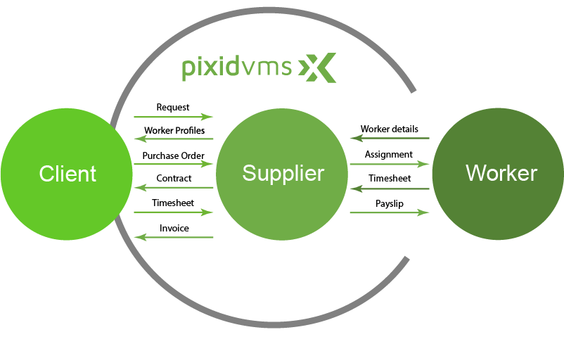 Pixid VMS client_Supplier_Worker diagram