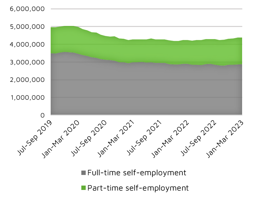 Graph showing changes in UK contingent worker numbers between 2020 and 2022