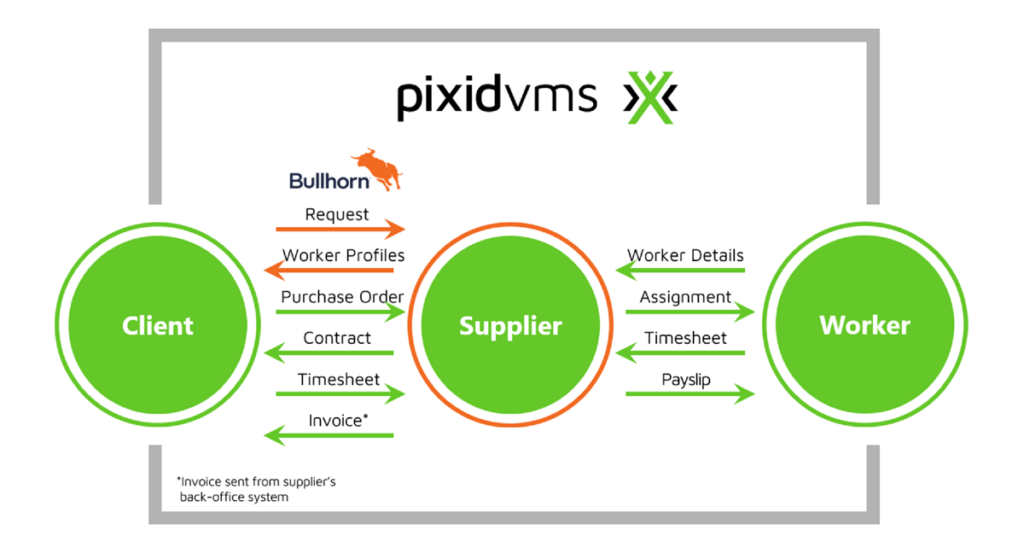 Pixid VMS Bullhorn flow diagram